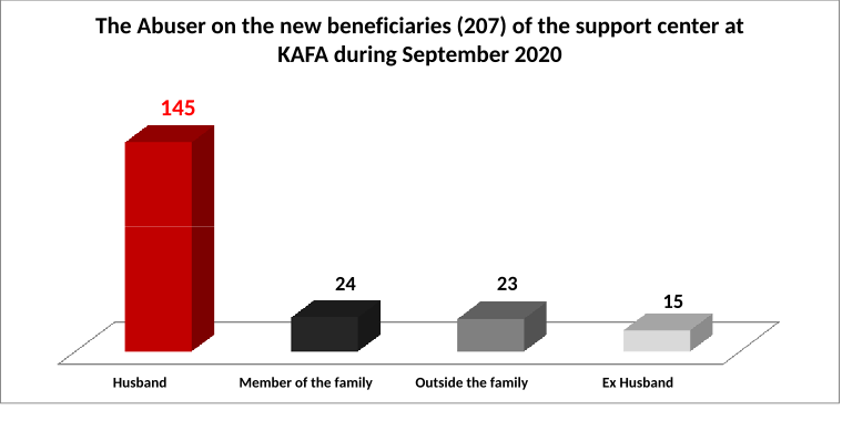 The Abuser on the new beneficiaries (207) of the support center at KAFA during September 2020