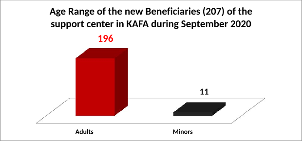 Age Range of the new Beneficiaries (207) of the support center in KAFA during September 2020