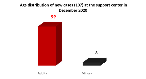 Age distribution of new cases (107) at the support center in December 2020