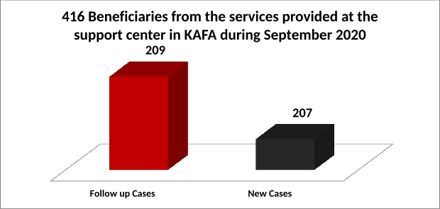 416 Beneficiaries from the services provided at the support center in KAFA during September 2020