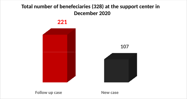 Total number of benefeciaries (328) at the support center in December 2020