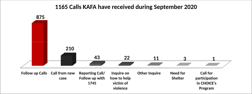 1165 Calls KAFA have received during September 2020