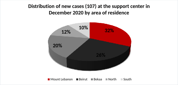 Distribution of new cases (107) at the support center in December 2020 by area of residence