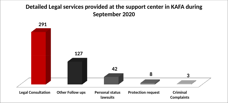Detailed Legal services provided at the support center in KAFA during September 2020
