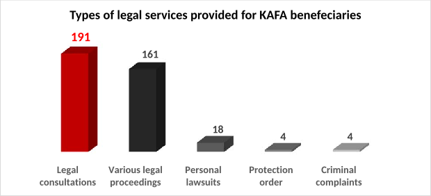 Types of legal services provided for KAFA benefeciaries