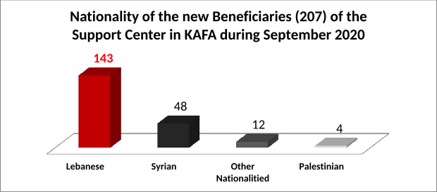 Nationality of the new Beneficiaries (207) of the Support Center in KAFA during September 2020