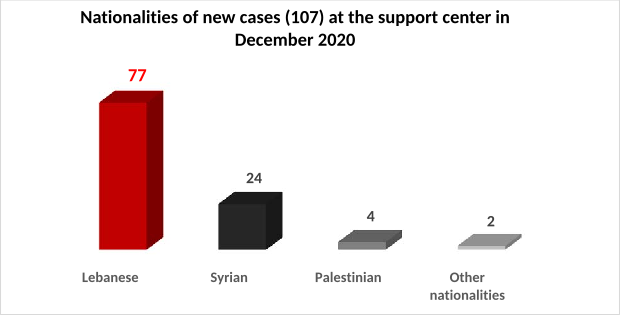 Nationalities of new cases (107) at the support center in December 2020