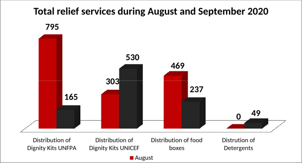 Total relief services during August and September 2020