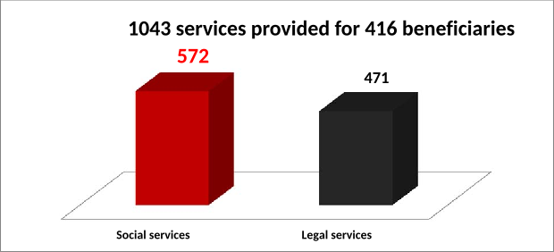 1043 services provided for 416 beneficiaries